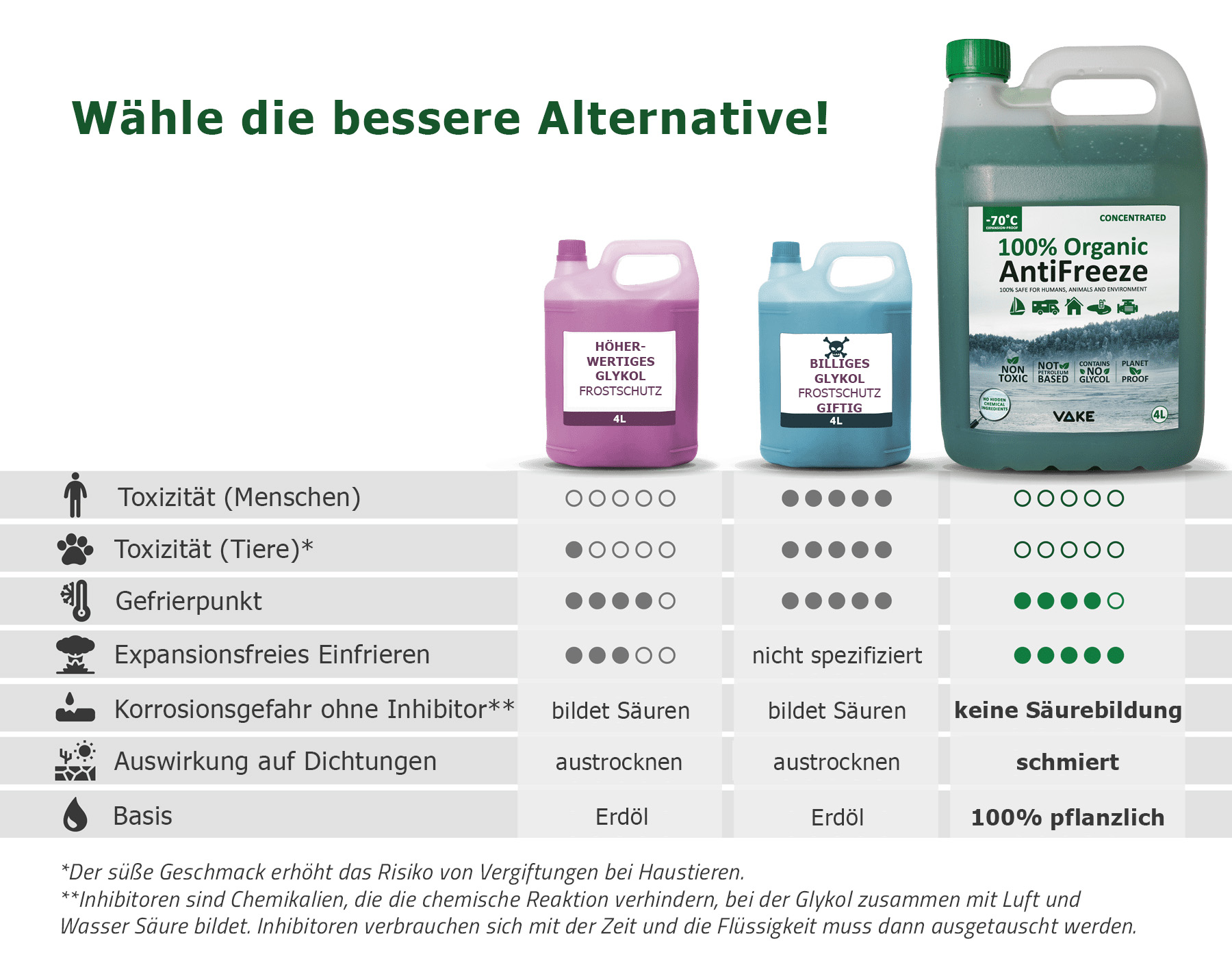 VAKE Organisches Frostschutzmittel für Toilette, Motor & Frischwassersystem 100% biologisch, 4 Liter